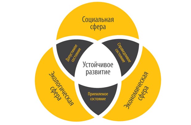 Презентация на тему цели устойчивого развития